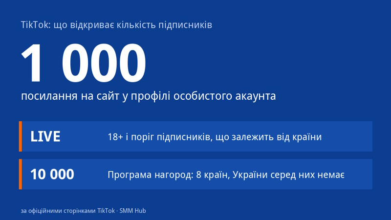 Що відкриває кількість підписників у TikTok: 1 000, LIVE і 10 000